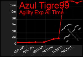 Total Graph of Azul Tigre99