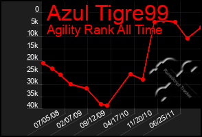 Total Graph of Azul Tigre99