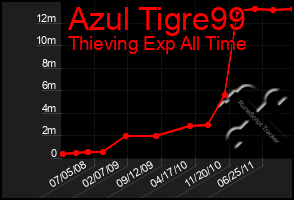 Total Graph of Azul Tigre99