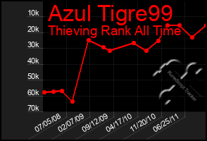 Total Graph of Azul Tigre99