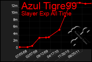 Total Graph of Azul Tigre99