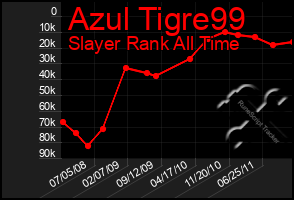 Total Graph of Azul Tigre99