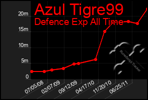 Total Graph of Azul Tigre99