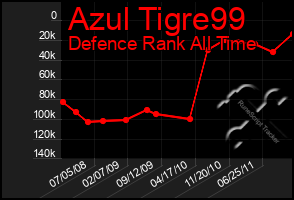 Total Graph of Azul Tigre99