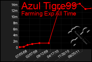 Total Graph of Azul Tigre99