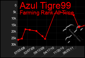 Total Graph of Azul Tigre99