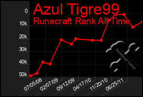 Total Graph of Azul Tigre99