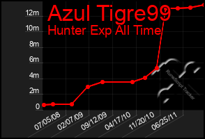 Total Graph of Azul Tigre99