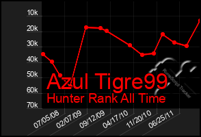 Total Graph of Azul Tigre99