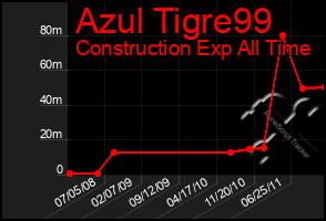 Total Graph of Azul Tigre99