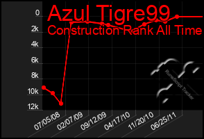 Total Graph of Azul Tigre99