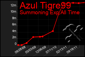 Total Graph of Azul Tigre99