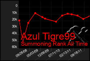 Total Graph of Azul Tigre99