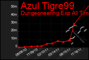 Total Graph of Azul Tigre99