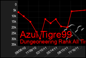 Total Graph of Azul Tigre99