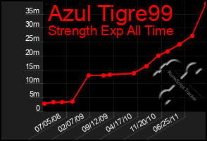 Total Graph of Azul Tigre99