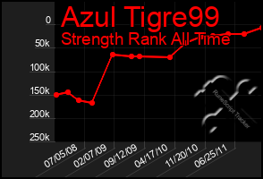 Total Graph of Azul Tigre99