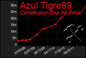 Total Graph of Azul Tigre99