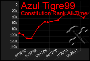 Total Graph of Azul Tigre99