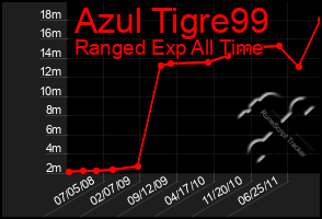 Total Graph of Azul Tigre99