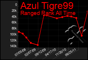 Total Graph of Azul Tigre99