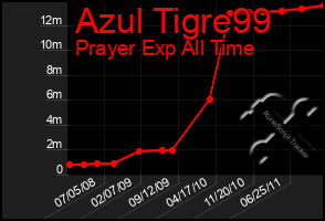 Total Graph of Azul Tigre99