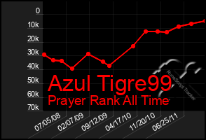 Total Graph of Azul Tigre99