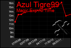 Total Graph of Azul Tigre99