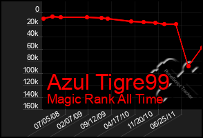 Total Graph of Azul Tigre99