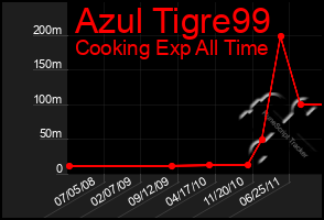 Total Graph of Azul Tigre99