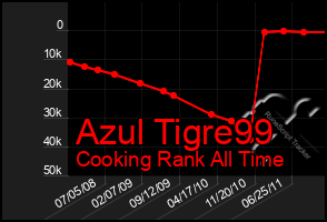 Total Graph of Azul Tigre99