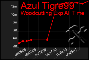 Total Graph of Azul Tigre99