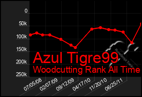 Total Graph of Azul Tigre99