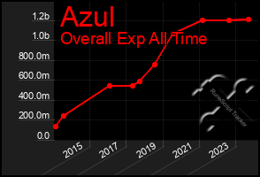 Total Graph of Azul