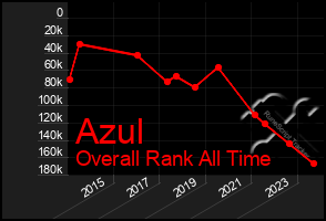 Total Graph of Azul