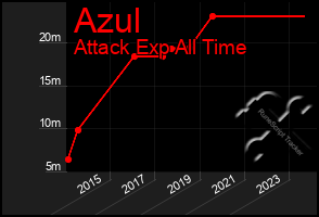 Total Graph of Azul