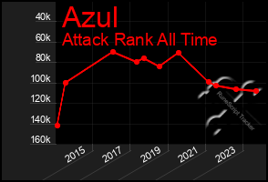 Total Graph of Azul