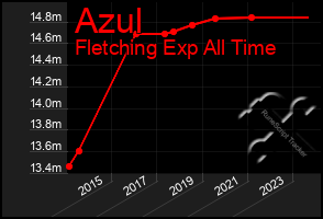 Total Graph of Azul