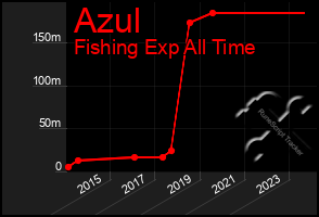 Total Graph of Azul