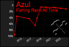 Total Graph of Azul