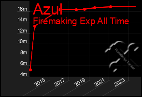 Total Graph of Azul