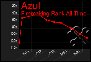 Total Graph of Azul