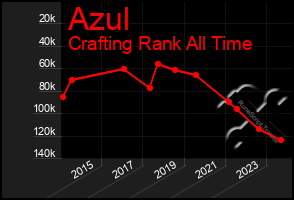 Total Graph of Azul