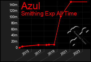 Total Graph of Azul