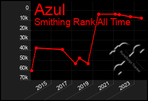 Total Graph of Azul