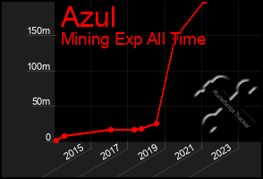 Total Graph of Azul