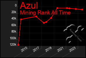 Total Graph of Azul