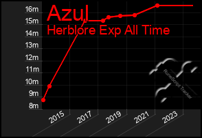 Total Graph of Azul