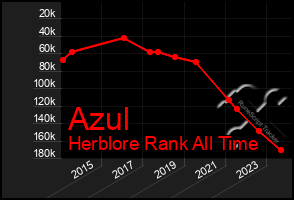 Total Graph of Azul