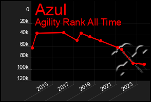 Total Graph of Azul